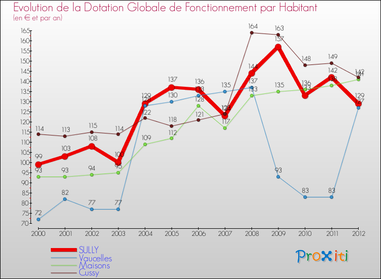 Evolution et montant de la dotation globale de fonctionnement par Habitant pour SULLY et les communes proches Comparaison des dotations globales de fonctionnement par habitant pour SULLY et les communes voisines