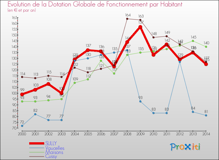 Evolution et montant de la dotation globale de fonctionnement par Habitant pour SULLY et les communes proches de 2000 à 2014. Comparaison des dotations globales de fonctionnement par habitant pour SULLY et les communes voisines de 2000 à 2014.