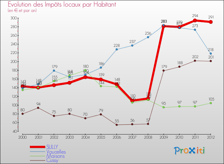Evolution et montant des impôts locaux par Habitant pour SULLY et les communes proches Comparaison des impôts locaux par habitant pour SULLY et les communes voisines