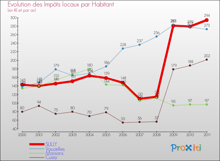 Evolution et montant des impôts locaux par Habitant pour SULLY et les communes proches Comparaison des impôts locaux par habitant pour SULLY et les communes voisines