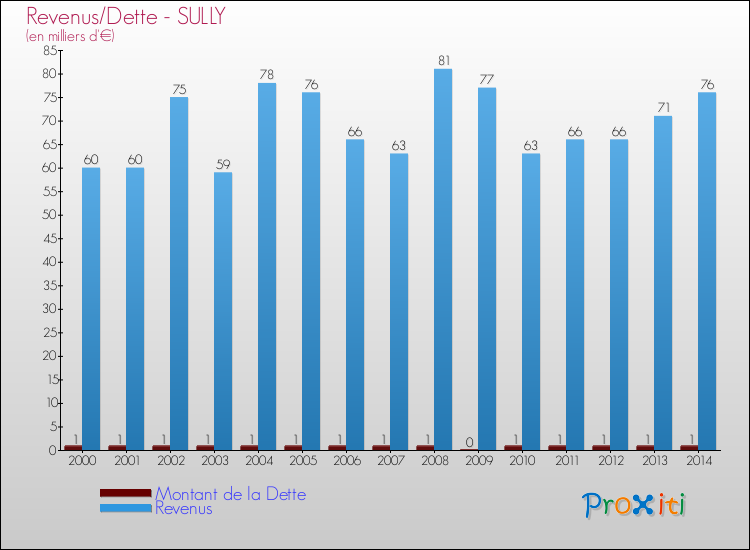 Evolution comparée de la dette et des revenus pour la commune de SULLY de 2000 à 2014 Comparaison de la dette et des revenus pour SULLY de 2000 à 2014