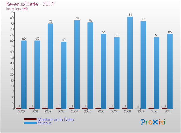 Evolution comparée de la dette et des revenus pour la commune de SULLY de 2000 à 2011 Comparaison de la dette et des revenus pour SULLY de 2000 à 2011