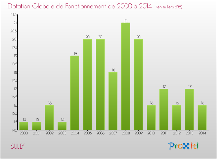 Evolution du montant de la Dotation Globale de Fonctionnement pour la commune de SULLY de 2000 à 2014 Evolution du montant de la Dotation Globale de Fonctionnement pour SULLY de 2000 à 2014
