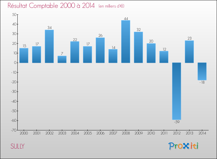 Evolution du résultat comptable pour la commune de SULLY de 2000 à 2014 Evolution du résultat comptable pour SULLY de 2000 à 2014