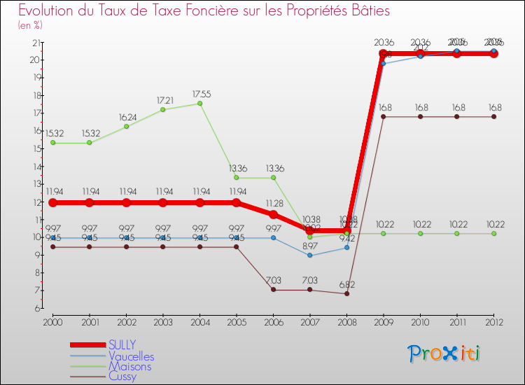 Evolution du taux de la taxe foncière sur le bati pour SULLY et les communes proches de 2000 à 2012 Comparaison des taux de taxe foncière sur le bati pour SULLY et les communes voisines de 2000 à 2012