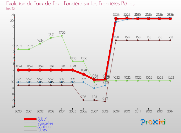 Evolution du taux de la taxe foncière sur le bati pour SULLY et les communes proches de 2000 à 2014 Comparaison des taux de taxe foncière sur le bati pour SULLY et les communes voisines de 2000 à 2014