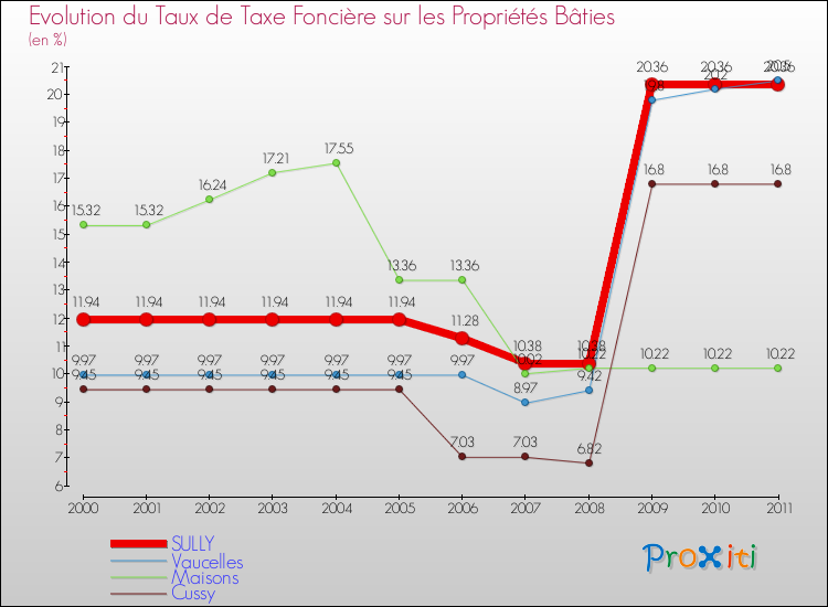 Evolution du taux de la taxe foncière sur le bati pour SULLY et les communes proches Comparaison des taux de taxe foncière sur le bati pour SULLY et les communes voisines