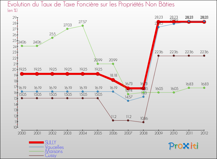 Evolution du taux de la taxe foncière sur les immeubles et terrains non batis pour SULLY et les communes proches de 2000 à 2012 Comparaison des taux de la taxe foncière sur les immeubles et terrains non batis pour SULLY et les communes voisines de 2000 à 2012