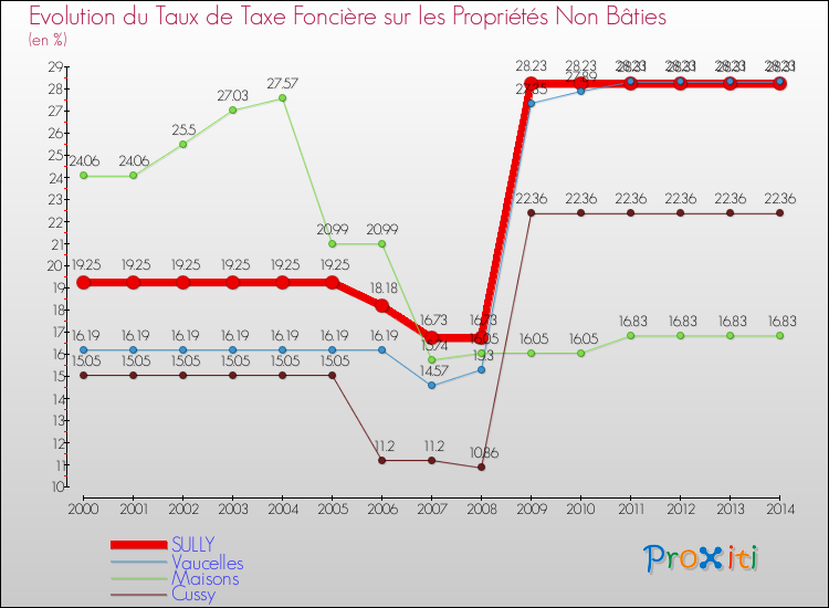 Evolution du taux de la taxe foncière sur les immeubles et terrains non batis pour SULLY et les communes proches de 2000 à 2014 Comparaison des taux de la taxe foncière sur les immeubles et terrains non batis pour SULLY et les communes voisines de 2000 à 2014