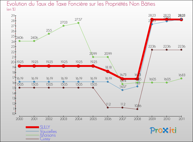 Evolution du taux de la taxe foncière sur les immeubles et terrains non batis pour SULLY et les communes proches Comparaison des taux de la taxe foncière sur les immeubles et terrains non batis pour SULLY et les communes voisines