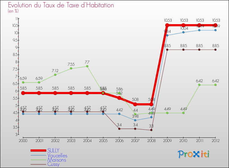 Evolution du taux de la taxe d'habitation pour SULLY et les communes proches Comparaison des taux de la taxe d'habitation pour SULLY et les communes voisines