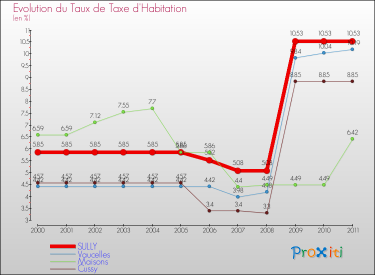 Evolution du taux de la taxe d'habitation pour SULLY et les communes proches Comparaison des taux de la taxe d'habitation pour SULLY et les communes voisines