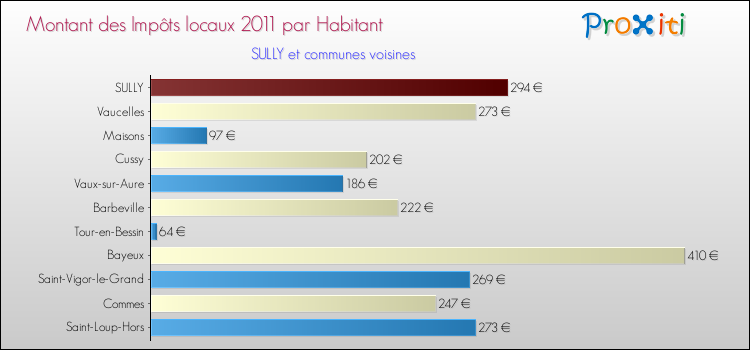 Montant des impôts locaux par Habitant pour SULLY et les communes proches Comparaison des impôts locaux par habitant pour SULLY et les communes voisines