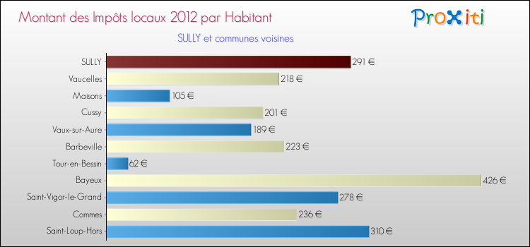 Montant des impôts locaux par Habitant pour SULLY et les communes proches Comparaison des impôts locaux par habitant pour SULLY et les communes voisines