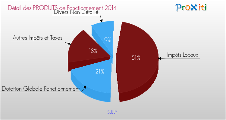 Décomposition du Budget de Fonctionnement 2014 de la commune de SULLY Budget de Fonctionnement 2014 pour la commune de SULLY