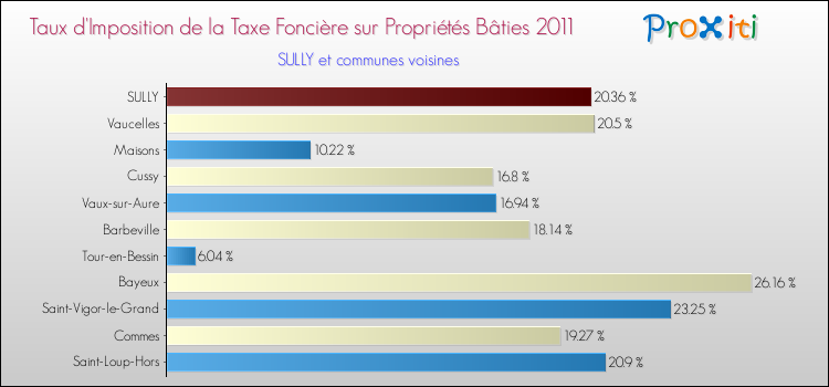 Taux d'imposition de la taxe foncière sur le bati 2011 pour SULLY et les communes proches Comparaison des taux d'imposition de la taxe foncière sur le bati 2011 pour SULLY et les communes voisines