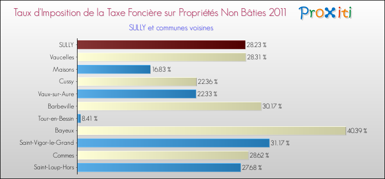 Taux d'imposition de la taxe foncière sur les immeubles et terrains non batis 2011 pour SULLY et les communes proches Comparaison des taux d'imposition de la taxe foncière sur les immeubles et terrains non batis 2011 pour SULLY et les communes voisines