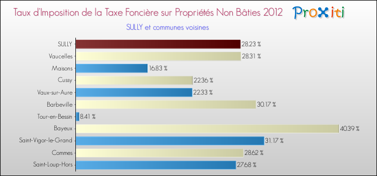 Taux d'imposition de la taxe foncière sur les immeubles et terrains non batis 2012 pour SULLY et les communes proches Comparaison des taux d'imposition de la taxe foncière sur les immeubles et terrains non batis 2012 pour SULLY et les communes voisines