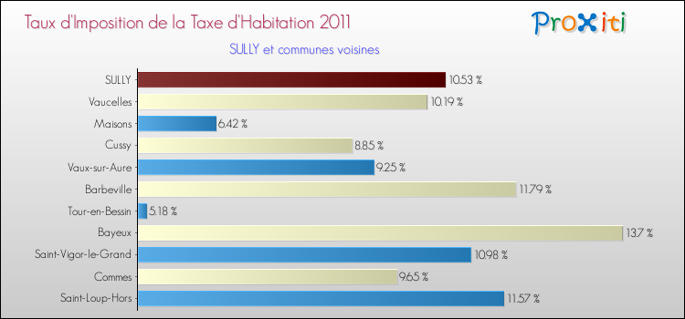 Taux d'imposition de la taxe d'habitation 2011 pour SULLY et les communes proches Comparaison des taux d'imposition de la taxe d'habitation 2011 pour SULLY et les communes voisines