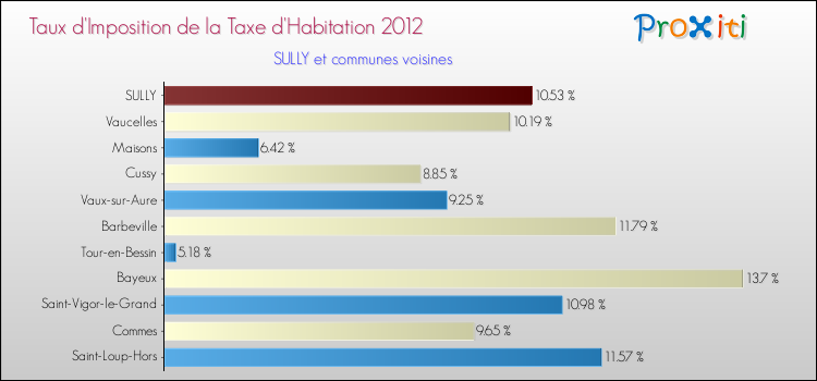 Taux d'imposition de la taxe d'habitation 2012 pour SULLY et les communes proches Comparaison des taux d'imposition de la taxe d'habitation 2012 pour SULLY et les communes voisines