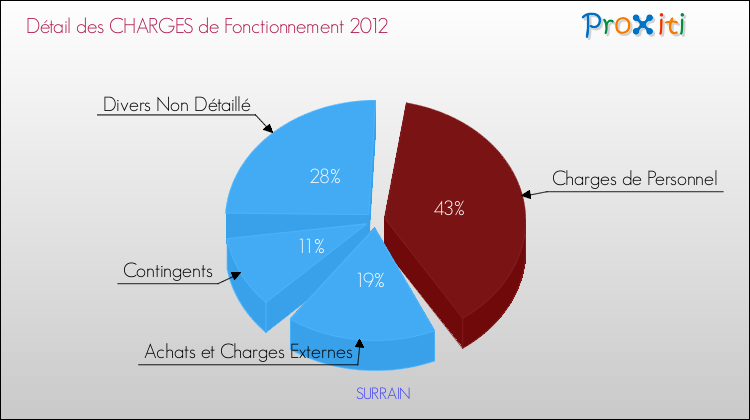 Décomposition des Charges de Fonctionnement 2012 de la commune de SURRAIN Charges de Fonctionnement 2012 pour la commune de SURRAIN