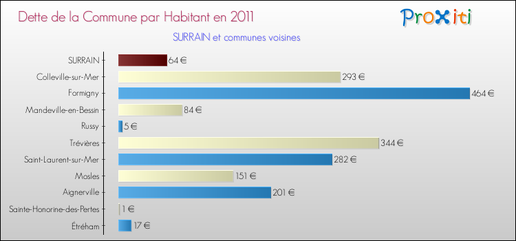 Dette par habitant de la commune en 2011 pour SURRAIN et les communes proches Comparaison de la dette par habitant de la commune en 2011 pour SURRAIN et les communes voisines