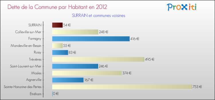Dette par habitant de la commune en 2012 pour SURRAIN et les communes proches Comparaison de la dette par habitant de la commune en 2012 pour SURRAIN et les communes voisines