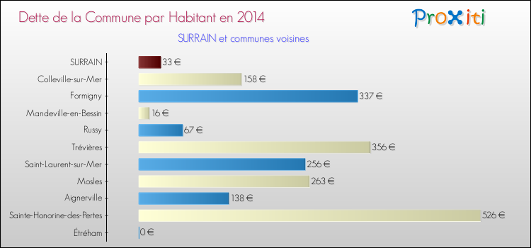 Dette par habitant de la commune en 2014 pour SURRAIN et les communes proches Comparaison de la dette par habitant de la commune en 2014 pour SURRAIN et les communes voisines