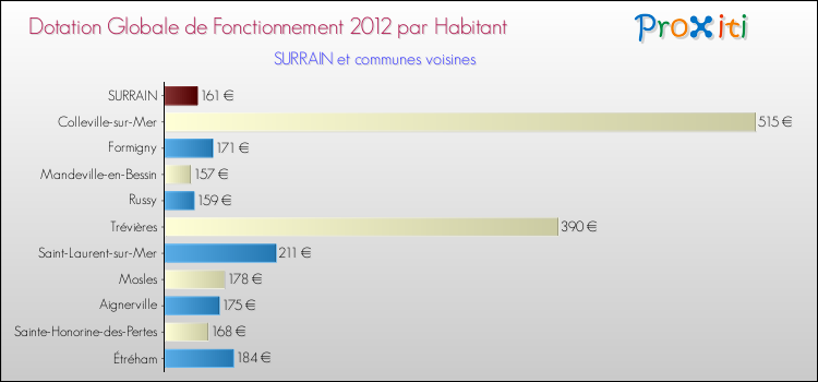 Montant des dotations globales de fonctionnement DGF par Habitant pour SURRAIN et les communes proches Comparaison des des dotations globales de fonctionnement DGF par habitant pour SURRAIN et les communes voisines