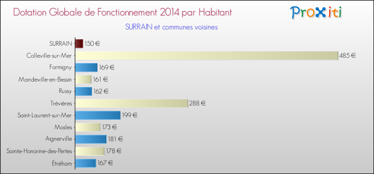 Montant des dotations globales de fonctionnement DGF par Habitant pour SURRAIN et les communes proches en 2014. Comparaison des des dotations globales de fonctionnement DGF par habitant pour SURRAIN et les communes voisines en 2014.
