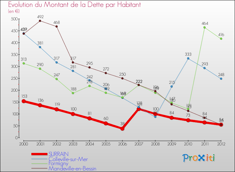 Evolution de la dette par habitant pour la commune de SURRAIN et les communes proches de 2000 à 2012 Comparaison de la dette par habitant pour SURRAIN et les communes voisines de 2000 à 2012