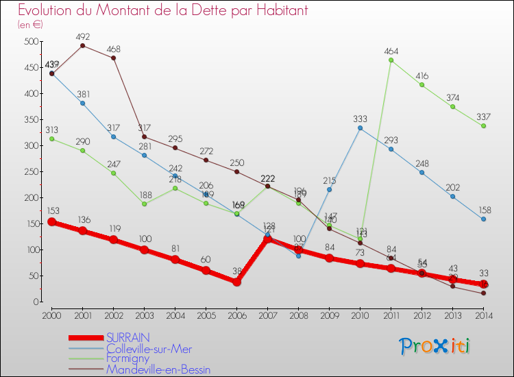 Evolution de la dette par habitant pour la commune de SURRAIN et les communes proches de 2000 à 2014 Comparaison de la dette par habitant pour SURRAIN et les communes voisines de 2000 à 2014