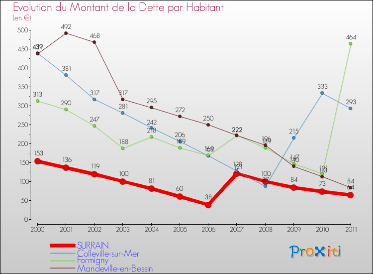 Evolution de la dette par habitant pour la commune de SURRAIN et les communes proches Comparaison de la dette par habitant pour SURRAIN et les communes voisines
