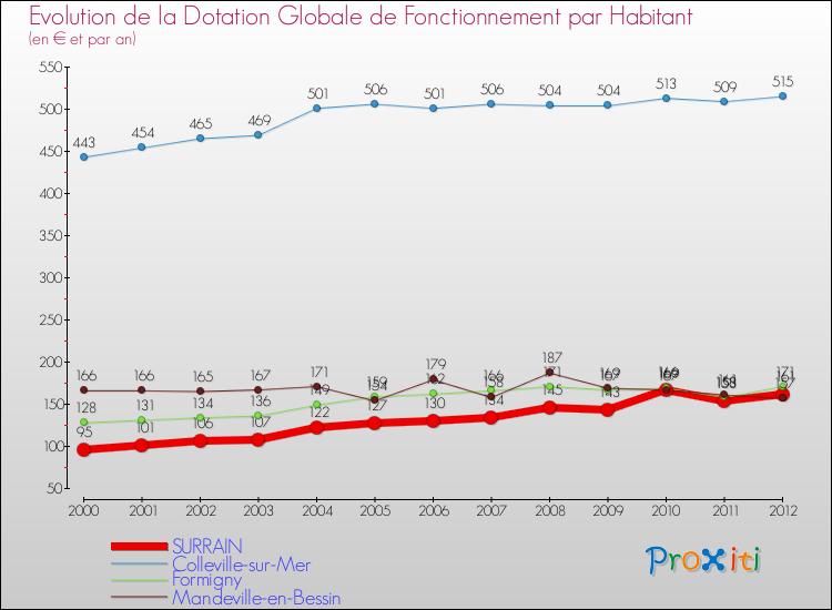 Evolution et montant de la dotation globale de fonctionnement par Habitant pour SURRAIN et les communes proches Comparaison des dotations globales de fonctionnement par habitant pour SURRAIN et les communes voisines