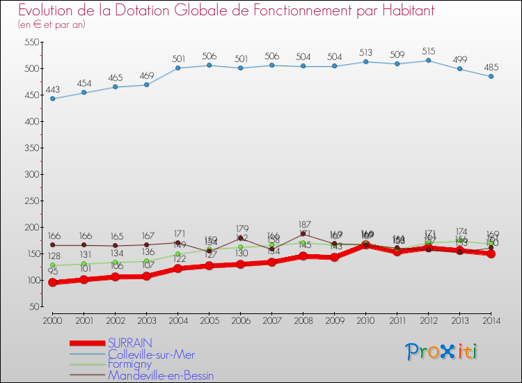 Evolution et montant de la dotation globale de fonctionnement par Habitant pour SURRAIN et les communes proches de 2000 à 2014. Comparaison des dotations globales de fonctionnement par habitant pour SURRAIN et les communes voisines de 2000 à 2014.