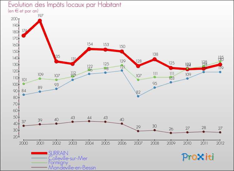 Evolution et montant des impôts locaux par Habitant pour SURRAIN et les communes proches Comparaison des impôts locaux par habitant pour SURRAIN et les communes voisines