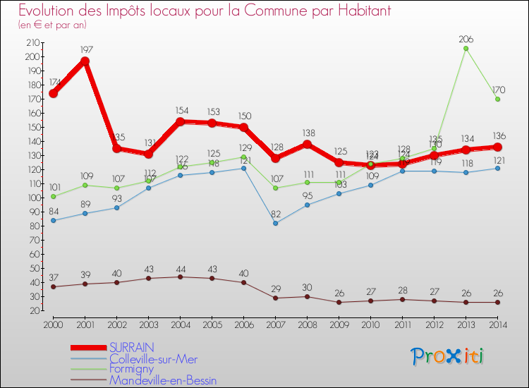 Evolution et montant des impôts locaux par Habitant pour SURRAIN et les communes proches de 2000 à 2014 Comparaison des impôts locaux par habitant pour SURRAIN et les communes voisines de 2000 à 2014
