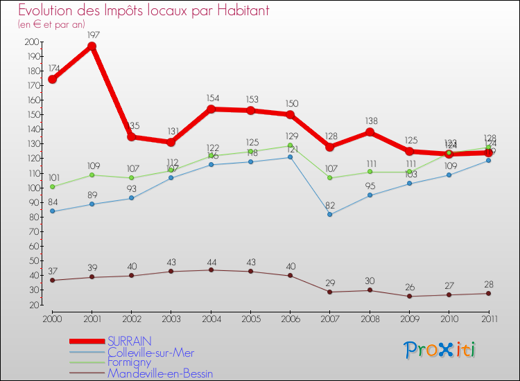 Evolution et montant des impôts locaux par Habitant pour SURRAIN et les communes proches Comparaison des impôts locaux par habitant pour SURRAIN et les communes voisines