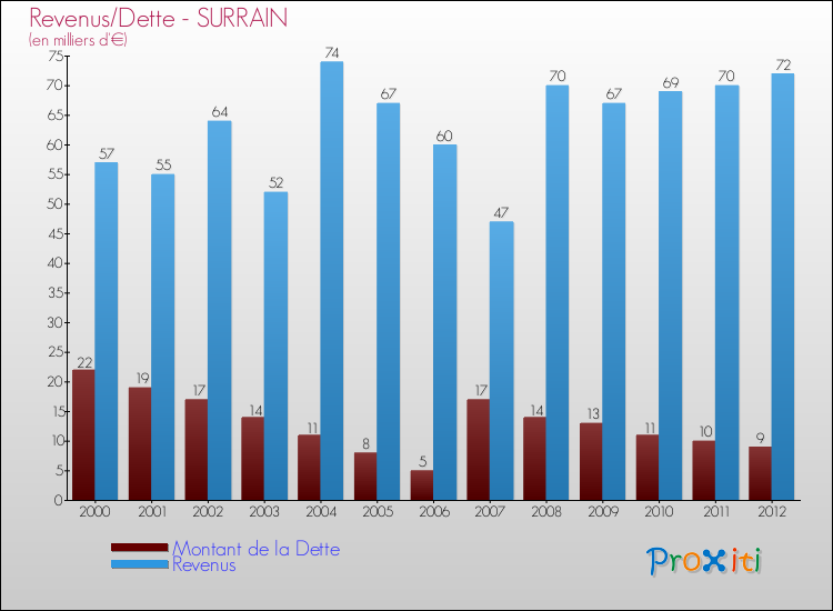 Evolution comparée de la dette et des revenus pour la commune de SURRAIN de 2000 à 2012 Comparaison de la dette et des revenus pour SURRAIN de 2000 à 2012