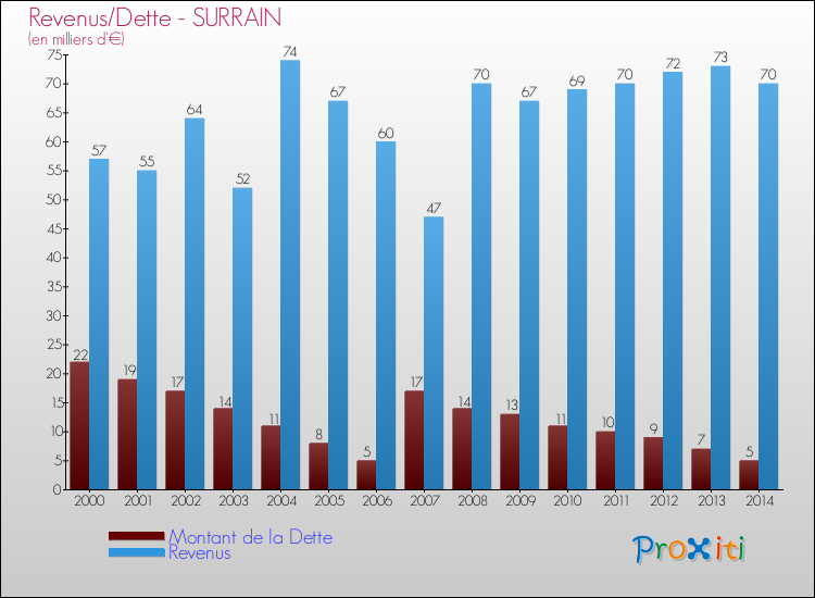 Evolution comparée de la dette et des revenus pour la commune de SURRAIN de 2000 à 2014 Comparaison de la dette et des revenus pour SURRAIN de 2000 à 2014