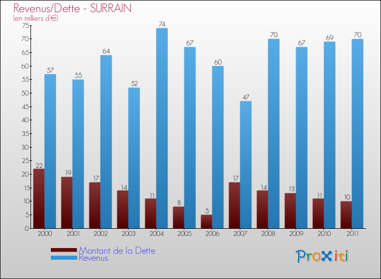 Evolution comparée de la dette et des revenus pour la commune de SURRAIN de 2000 à 2011 Comparaison de la dette et des revenus pour SURRAIN de 2000 à 2011