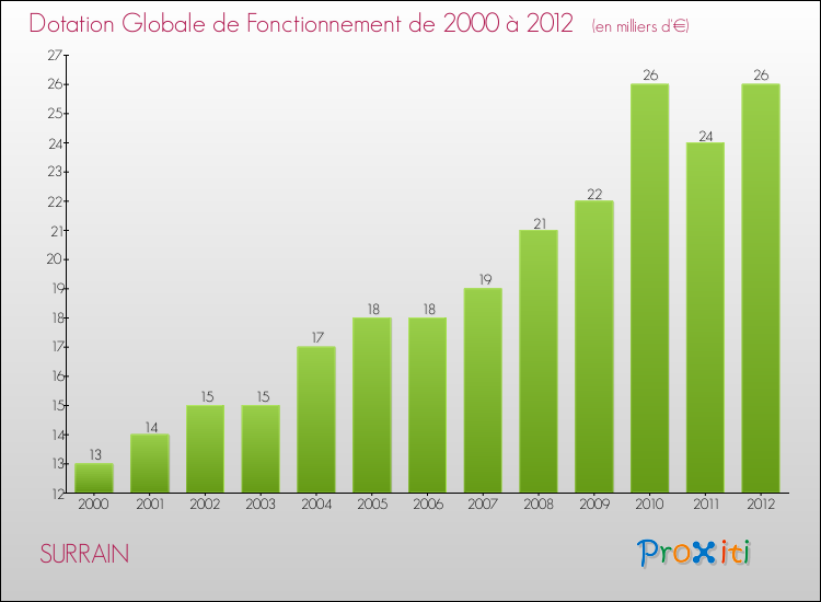 Evolution du montant de la Dotation Globale de Fonctionnement pour la commune de SURRAIN de 2000 à 2012 Evolution du montant de la Dotation Globale de Fonctionnement pour SURRAIN de 2000 à 2012