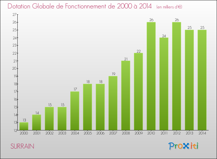 Evolution du montant de la Dotation Globale de Fonctionnement pour la commune de SURRAIN de 2000 à 2014 Evolution du montant de la Dotation Globale de Fonctionnement pour SURRAIN de 2000 à 2014