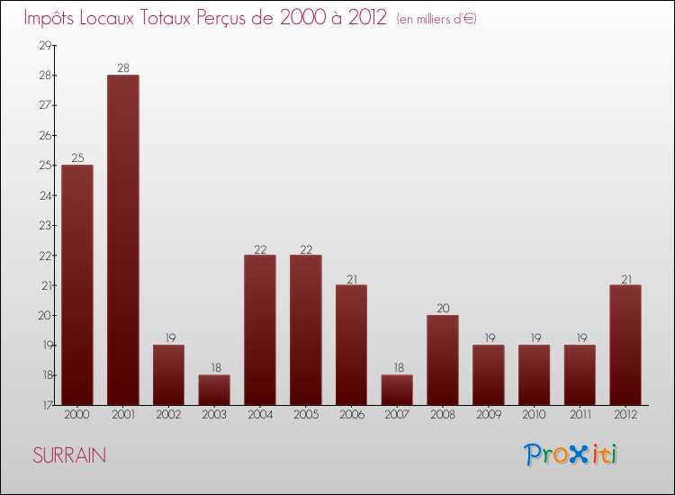 Evolution des Impôts Locaux pour la commune de SURRAIN de 2000 à 2012 Evolution des Impôts Locaux pour SURRAIN de 2000 à 2012