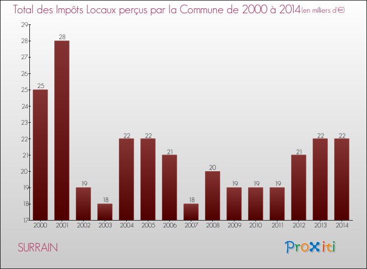 Evolution des Impôts Locaux pour la commune de SURRAIN de 2000 à 2014 Evolution des Impôts Locaux pour SURRAIN de 2000 à 2014