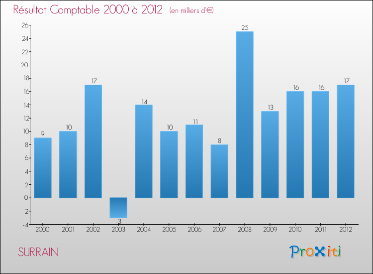 Evolution du résultat comptable pour la commune de SURRAIN de 2000 à 2012 Evolution du résultat comptable pour SURRAIN de 2000 à 2012