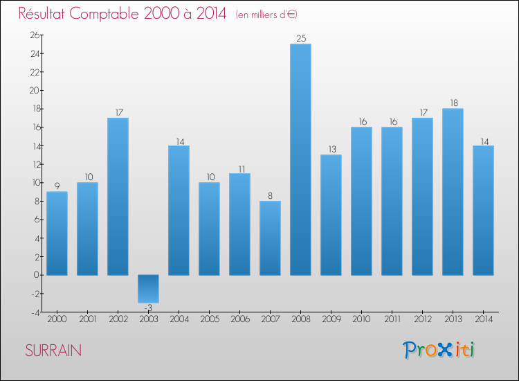 Evolution du résultat comptable pour la commune de SURRAIN de 2000 à 2014 Evolution du résultat comptable pour SURRAIN de 2000 à 2014