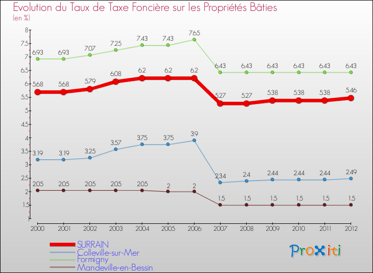 Evolution du taux de la taxe foncière sur le bati pour SURRAIN et les communes proches de 2000 à 2012 Comparaison des taux de taxe foncière sur le bati pour SURRAIN et les communes voisines de 2000 à 2012
