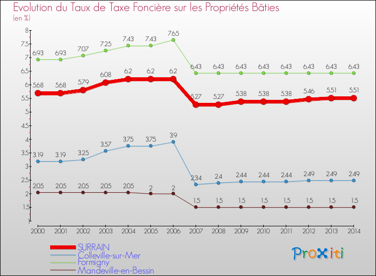 Evolution du taux de la taxe foncière sur le bati pour SURRAIN et les communes proches de 2000 à 2014 Comparaison des taux de taxe foncière sur le bati pour SURRAIN et les communes voisines de 2000 à 2014