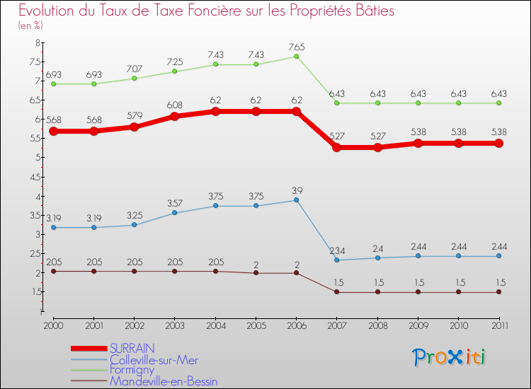 Evolution du taux de la taxe foncière sur le bati pour SURRAIN et les communes proches Comparaison des taux de taxe foncière sur le bati pour SURRAIN et les communes voisines